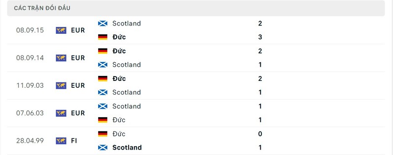 Thành tích đối đầu giữa Đức vs Scotland